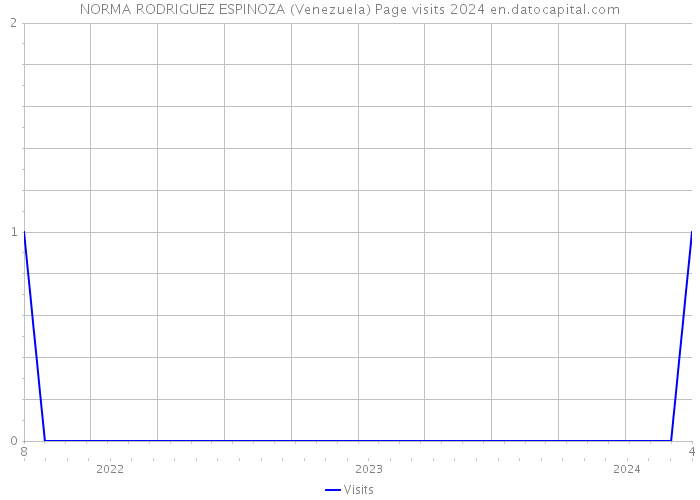 NORMA RODRIGUEZ ESPINOZA (Venezuela) Page visits 2024 