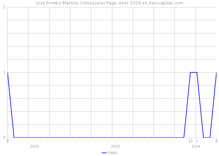 José Pombo Martins (Venezuela) Page visits 2024 