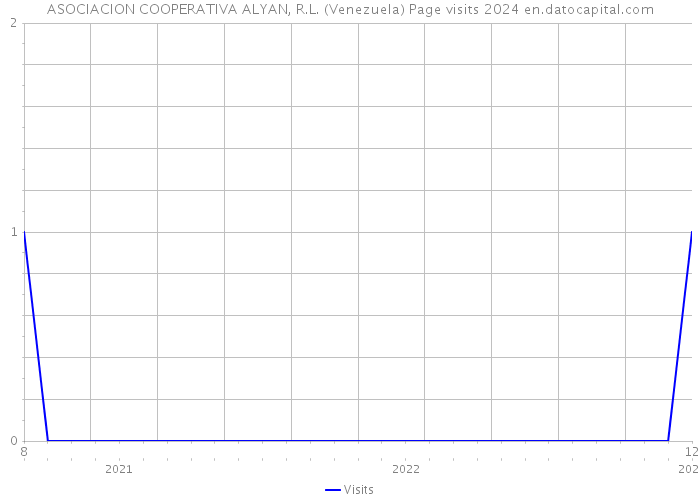 ASOCIACION COOPERATIVA ALYAN, R.L. (Venezuela) Page visits 2024 