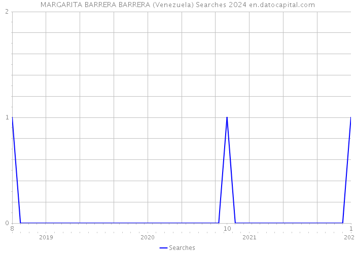MARGARITA BARRERA BARRERA (Venezuela) Searches 2024 