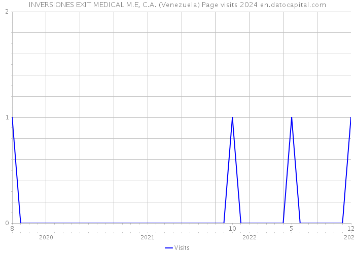 INVERSIONES EXIT MEDICAL M.E, C.A. (Venezuela) Page visits 2024 