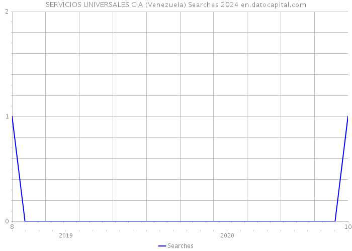 SERVICIOS UNIVERSALES C.A (Venezuela) Searches 2024 