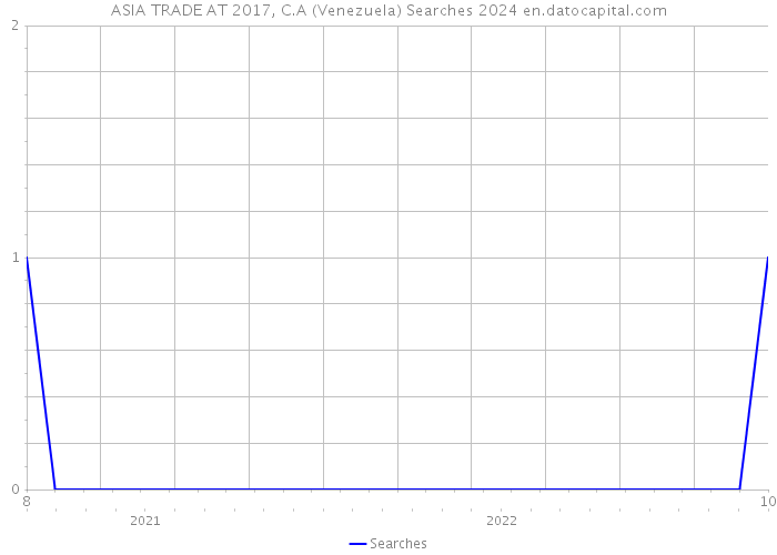 ASIA TRADE AT 2017, C.A (Venezuela) Searches 2024 