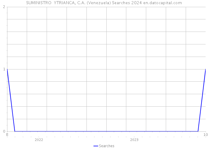 SUMINISTRO YTRIANCA, C.A. (Venezuela) Searches 2024 
