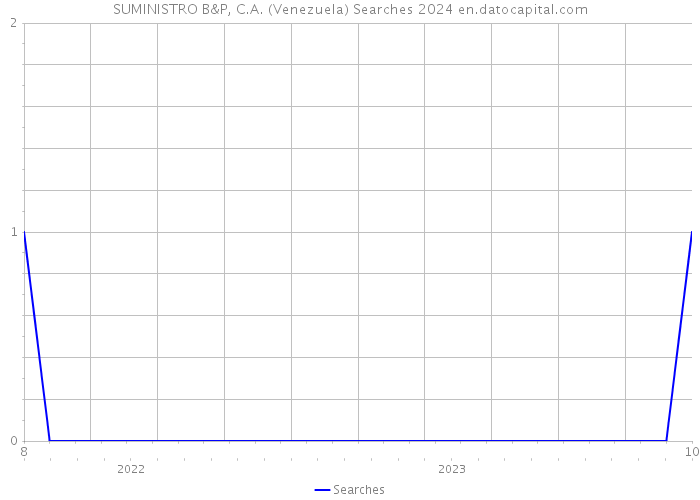 SUMINISTRO B&P, C.A. (Venezuela) Searches 2024 