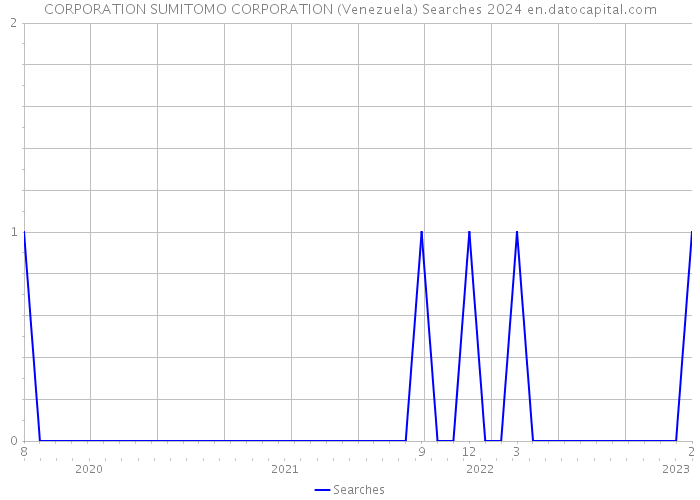 CORPORATION SUMITOMO CORPORATION (Venezuela) Searches 2024 