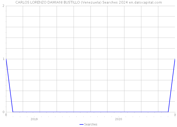 CARLOS LORENZO DAMIANI BUSTILLO (Venezuela) Searches 2024 