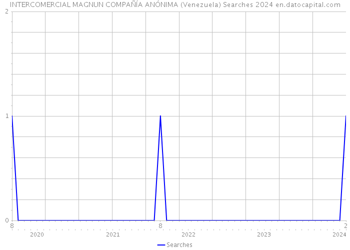 INTERCOMERCIAL MAGNUN COMPAÑÍA ANÓNIMA (Venezuela) Searches 2024 