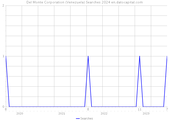 Del Monte Corporation (Venezuela) Searches 2024 
