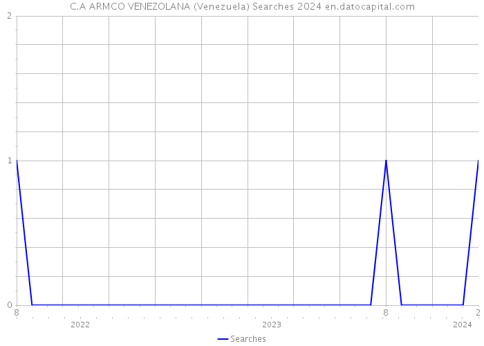 C.A ARMCO VENEZOLANA (Venezuela) Searches 2024 