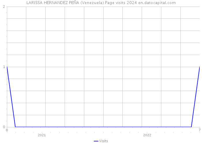 LARISSA HERNANDEZ PEÑA (Venezuela) Page visits 2024 