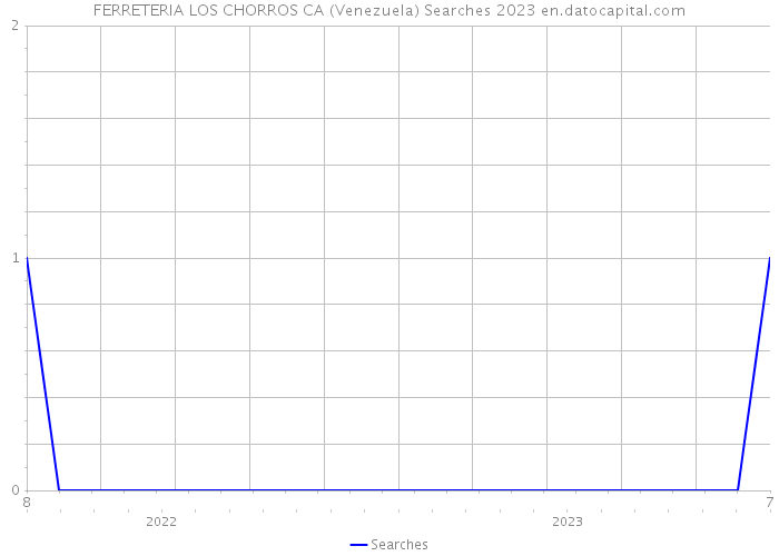 FERRETERIA LOS CHORROS CA (Venezuela) Searches 2023 