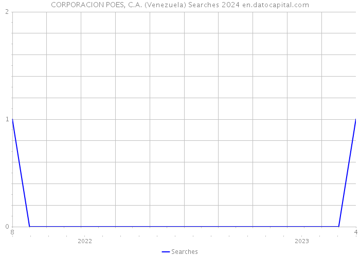 CORPORACION POES, C.A. (Venezuela) Searches 2024 