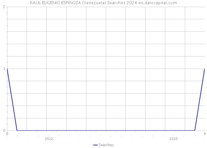 RAUL EUGENIO ESPINOZA (Venezuela) Searches 2024 