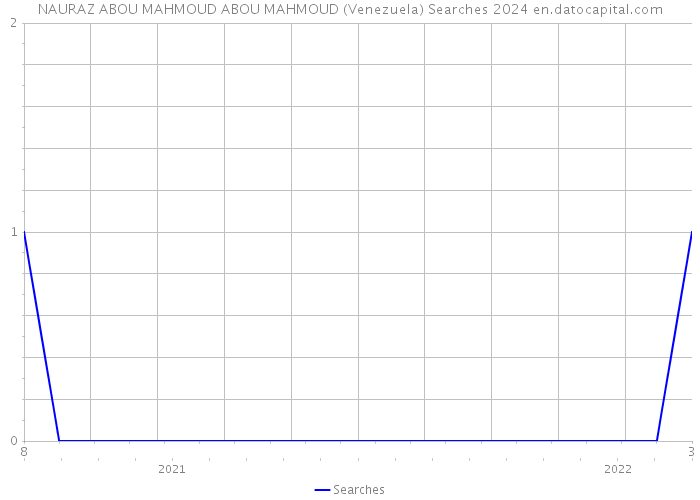 NAURAZ ABOU MAHMOUD ABOU MAHMOUD (Venezuela) Searches 2024 