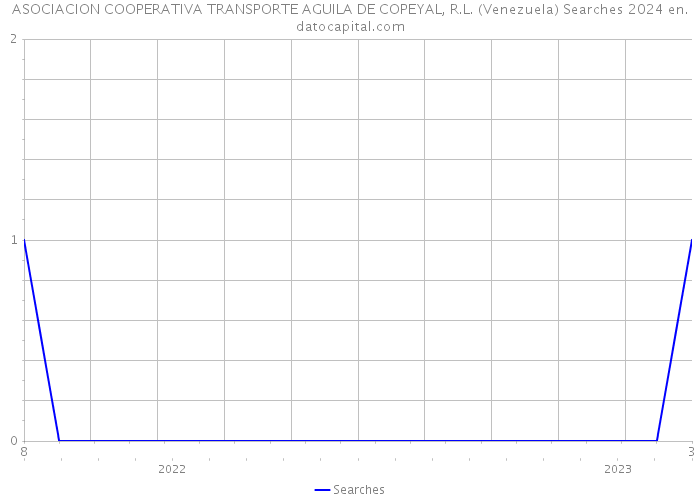 ASOCIACION COOPERATIVA TRANSPORTE AGUILA DE COPEYAL, R.L. (Venezuela) Searches 2024 