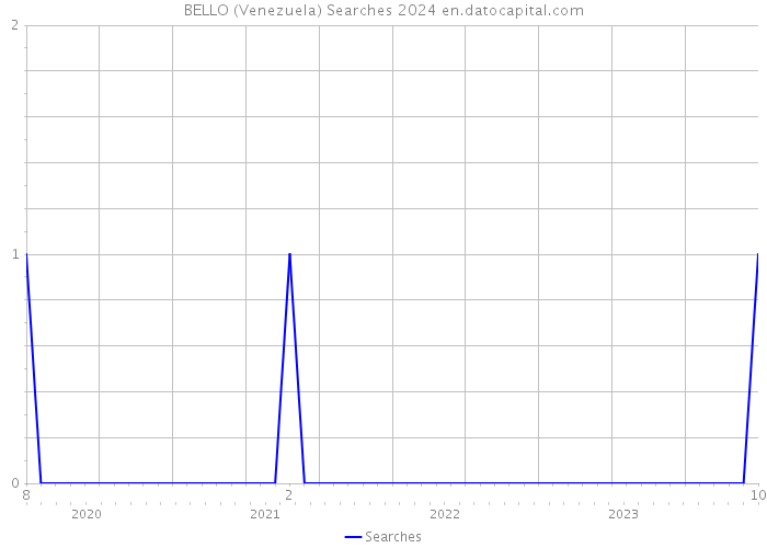 BELLO (Venezuela) Searches 2024 