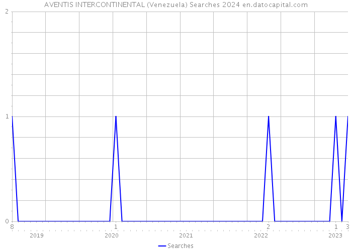 AVENTIS INTERCONTINENTAL (Venezuela) Searches 2024 