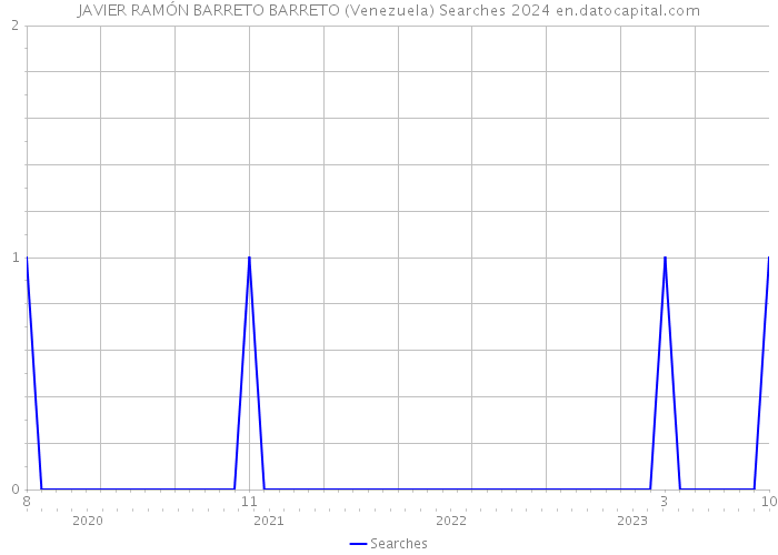 JAVIER RAMÓN BARRETO BARRETO (Venezuela) Searches 2024 