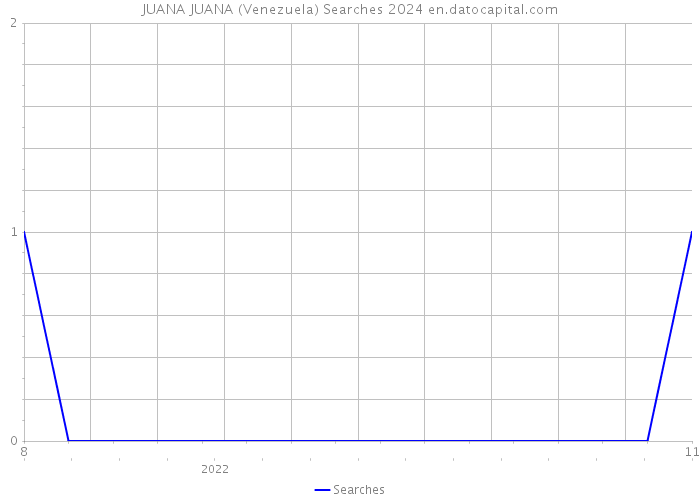 JUANA JUANA (Venezuela) Searches 2024 