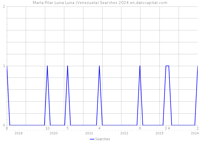 Marla Pilar Luna Luna (Venezuela) Searches 2024 