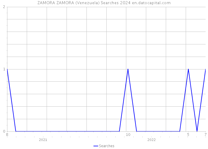 ZAMORA ZAMORA (Venezuela) Searches 2024 