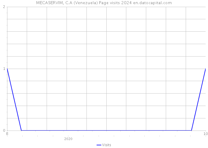 MECASERVIM, C.A (Venezuela) Page visits 2024 