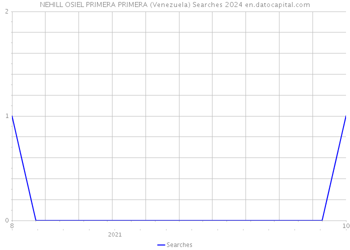 NEHILL OSIEL PRIMERA PRIMERA (Venezuela) Searches 2024 