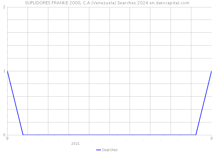SUPLIDORES FRANKE 2000, C.A (Venezuela) Searches 2024 