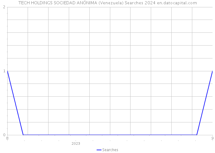 TECH HOLDINGS SOCIEDAD ANÓNIMA (Venezuela) Searches 2024 