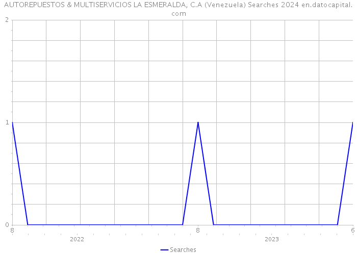 AUTOREPUESTOS & MULTISERVICIOS LA ESMERALDA, C.A (Venezuela) Searches 2024 