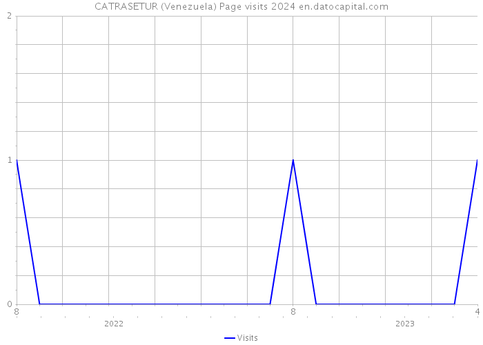 CATRASETUR (Venezuela) Page visits 2024 