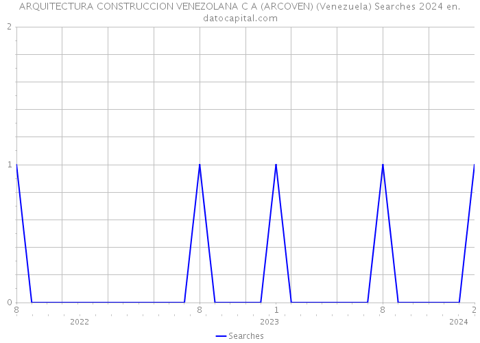 ARQUITECTURA CONSTRUCCION VENEZOLANA C A (ARCOVEN) (Venezuela) Searches 2024 