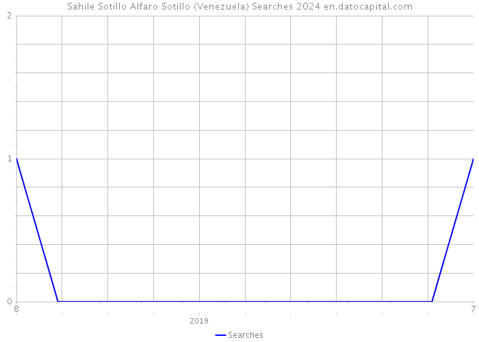 Sahile Sotillo Alfaro Sotillo (Venezuela) Searches 2024 