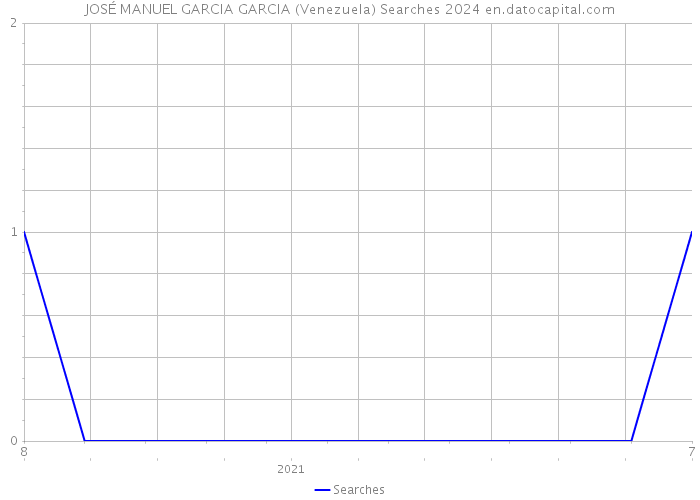 JOSÉ MANUEL GARCIA GARCIA (Venezuela) Searches 2024 