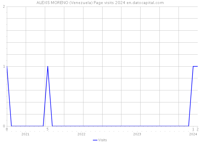 ALEXIS MORENO (Venezuela) Page visits 2024 