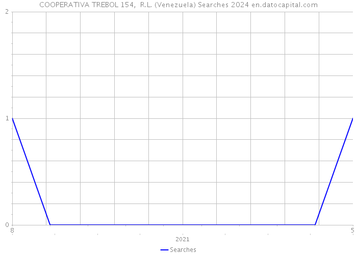 COOPERATIVA TREBOL 154, R.L. (Venezuela) Searches 2024 