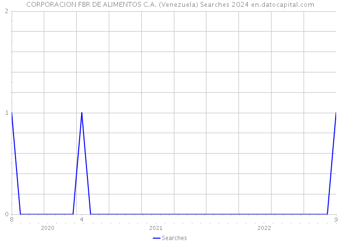 CORPORACION FBR DE ALIMENTOS C.A. (Venezuela) Searches 2024 