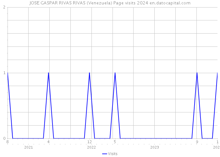 JOSE GASPAR RIVAS RIVAS (Venezuela) Page visits 2024 