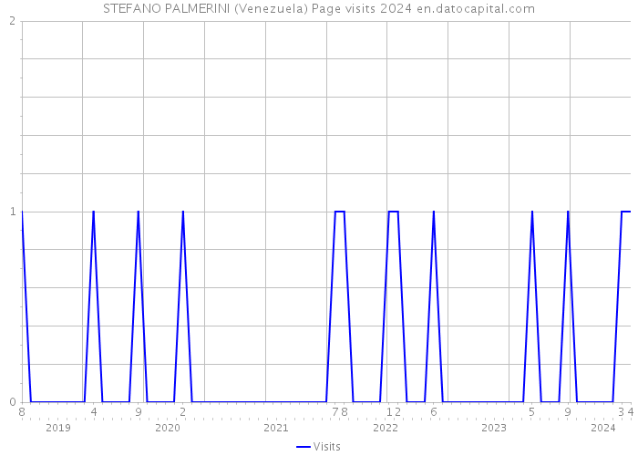 STEFANO PALMERINI (Venezuela) Page visits 2024 