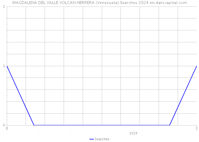 MAGDALENA DEL VALLE VOLCAN HERRERA (Venezuela) Searches 2024 