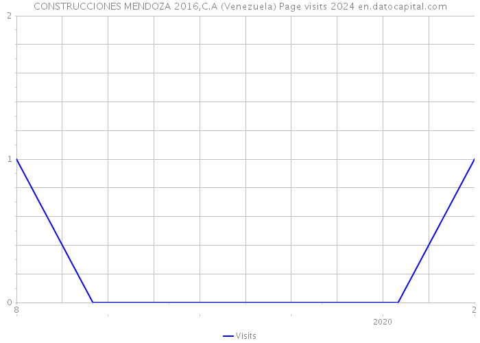 CONSTRUCCIONES MENDOZA 2016,C.A (Venezuela) Page visits 2024 