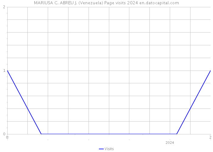 MARIUSA C. ABREU J. (Venezuela) Page visits 2024 
