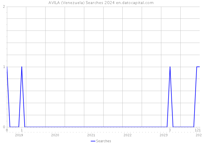 AVILA (Venezuela) Searches 2024 