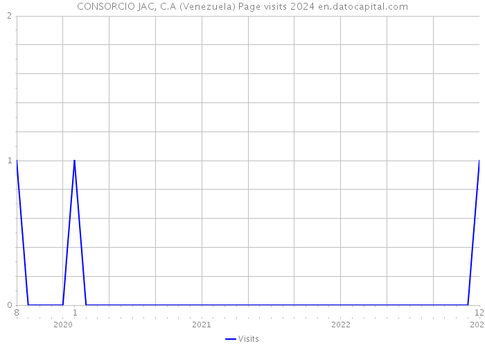 CONSORCIO JAC, C.A (Venezuela) Page visits 2024 
