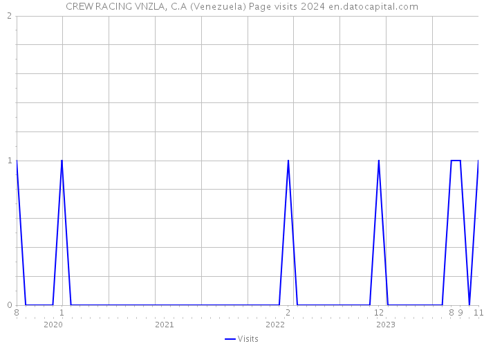 CREW RACING VNZLA, C.A (Venezuela) Page visits 2024 