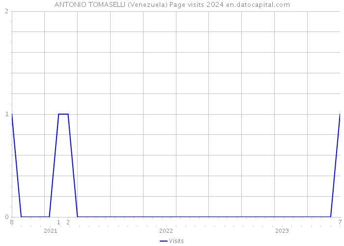 ANTONIO TOMASELLI (Venezuela) Page visits 2024 