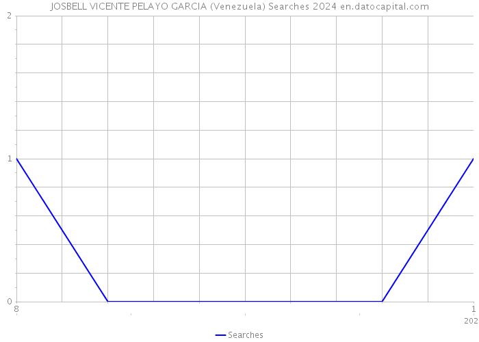 JOSBELL VICENTE PELAYO GARCIA (Venezuela) Searches 2024 