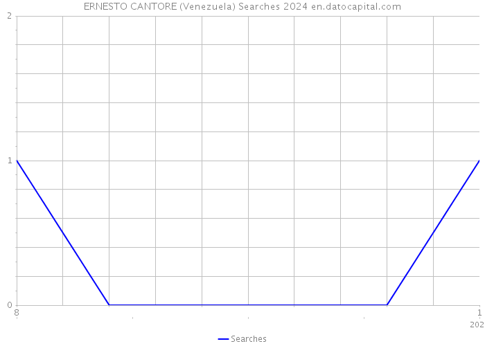 ERNESTO CANTORE (Venezuela) Searches 2024 