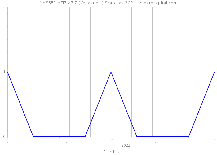 NASSER AZIZ AZIZ (Venezuela) Searches 2024 